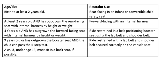 Table of Minnesota Suggested Restraint Use by Age